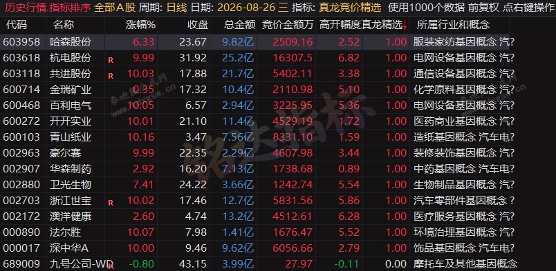 10票7板！竞价抓龙诀！『真龙竞价精选』排序/选股公式，高开量比+市值过滤，早盘擒龙神器（附实战用法）