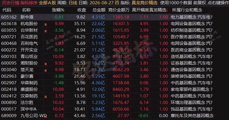 10票7板！竞价抓龙诀！『真龙竞价精选』排序/选股公式，高开量比+市值过滤，早盘擒龙神器（附实战用法）