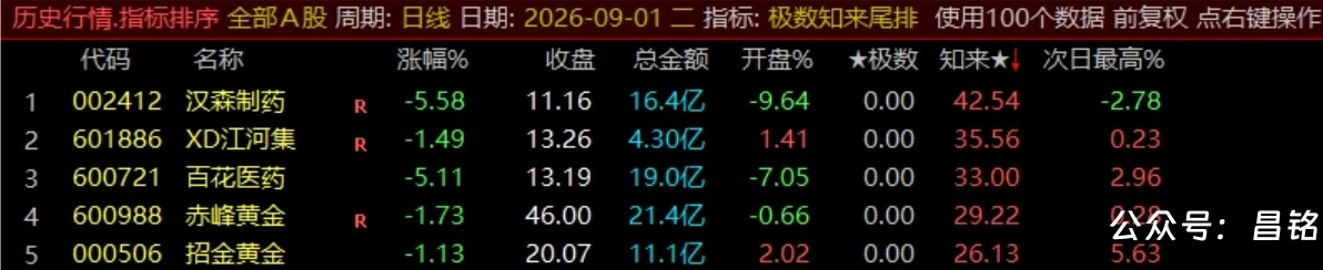 【极数知来尾排】指标1排序幅图2选股、超短线战法、通过测算数理推演捕捉次日冲高、信号无未来可回测 【极数知来尾排】指标1排序幅图2选股、超短线战法、通过测算数理推演捕捉次日冲高、信号无未来可回测