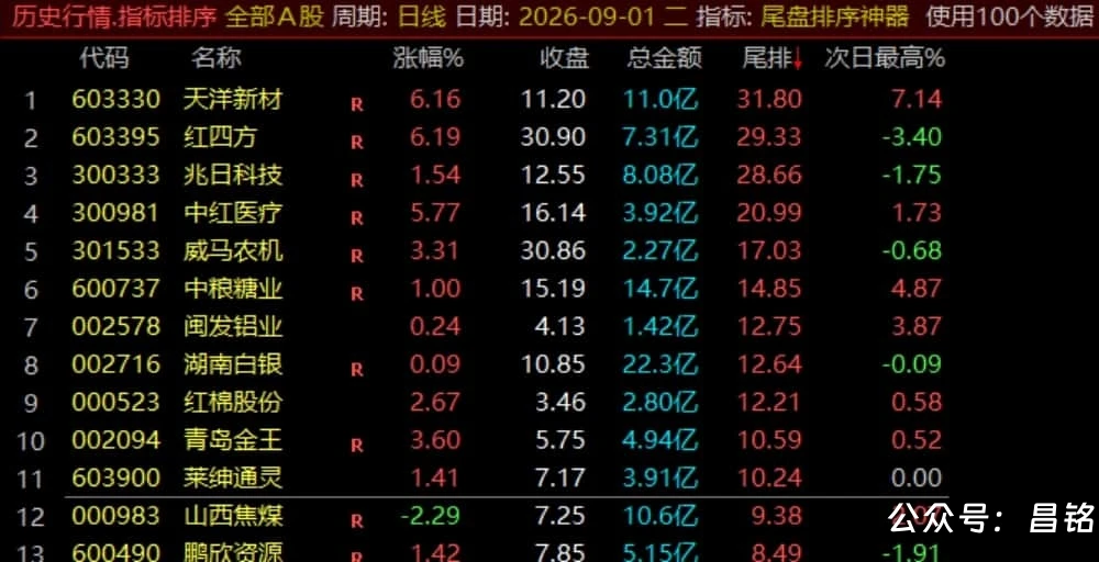 【尾盘排序神器】排序标指、尾盘14:55介入捕捉次日冲高利润，信号数据稳定无未来