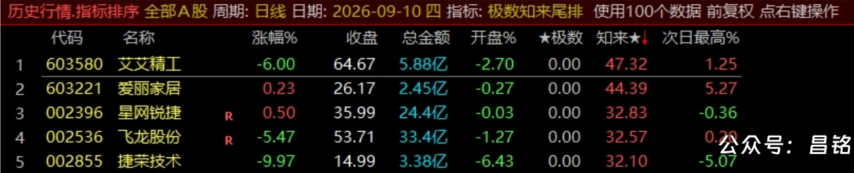 【极数知来尾排】指标1排序幅图2选股、超短线战法、通过测算数理推演捕捉次日冲高、信号无未来可回测 【极数知来尾排】指标1排序幅图2选股、超短线战法、通过测算数理推演捕捉次日冲高、信号无未来可回测