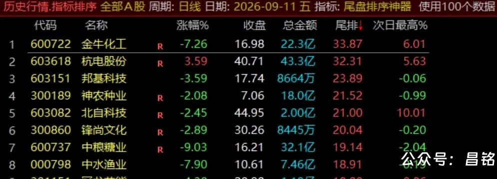 【尾盘排序神器】排序标指、尾盘14:55介入捕捉次日冲高利润，信号数据稳定无未来