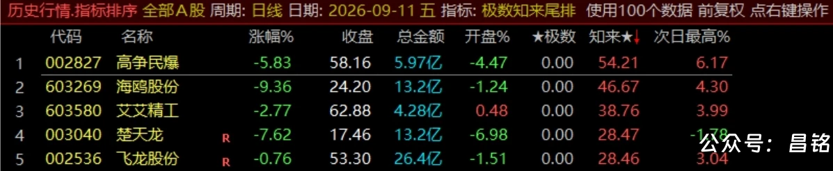 【极数知来尾排】指标1排序幅图2选股、超短线战法、通过测算数理推演捕捉次日冲高、信号无未来可回测 【极数知来尾排】指标1排序幅图2选股、超短线战法、通过测算数理推演捕捉次日冲高、信号无未来可回测