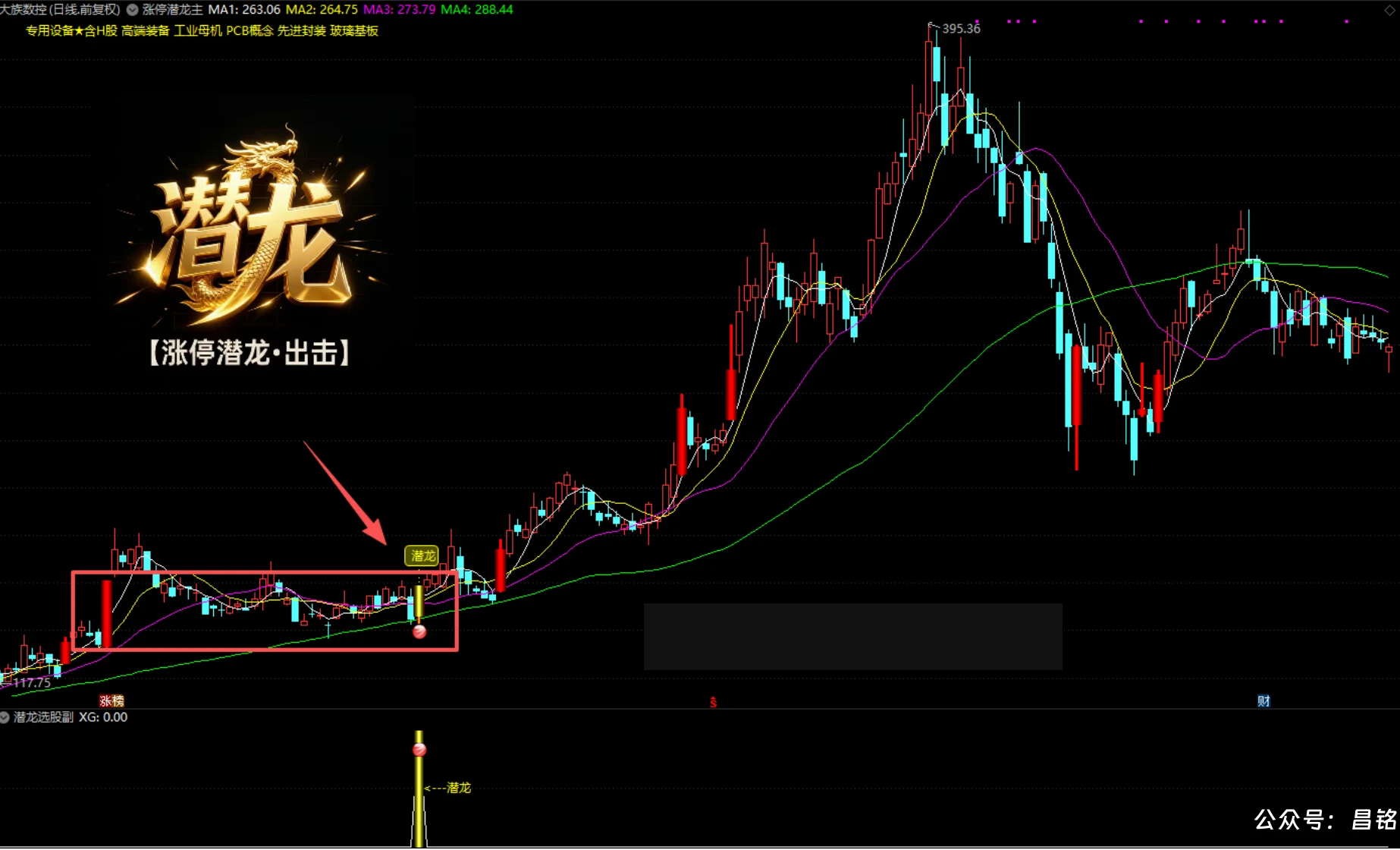 【涨停潜龙●出击】涨停基因识别 + 多周期位置共振，捕捉主升浪前的潜伏起爆点、1主1副1选股