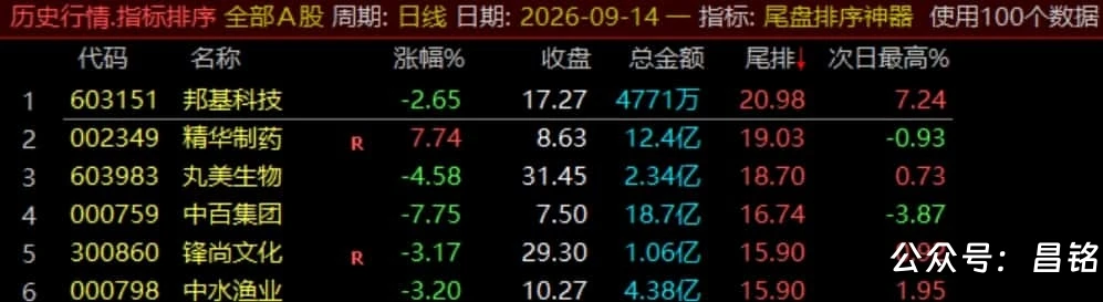 【尾盘排序神器】排序标指、尾盘14:55介入捕捉次日冲高利润，信号数据稳定无未来