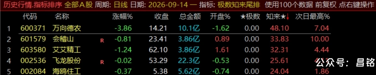 【极数知来尾排】指标1排序幅图2选股、超短线战法、通过测算数理推演捕捉次日冲高、信号无未来可回测 【极数知来尾排】指标1排序幅图2选股、超短线战法、通过测算数理推演捕捉次日冲高、信号无未来可回测