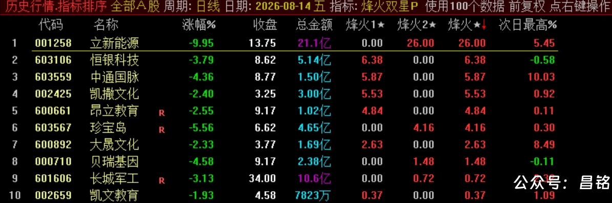 双尾盘排序【烽火尾双排】 超短线 T+1 超短战法 可回测无未来电脑端使用 源码无加密 双尾盘排序【烽火尾双排】 超短线 T+1 超短战法 可回测无未来电脑端使用 源码无加密