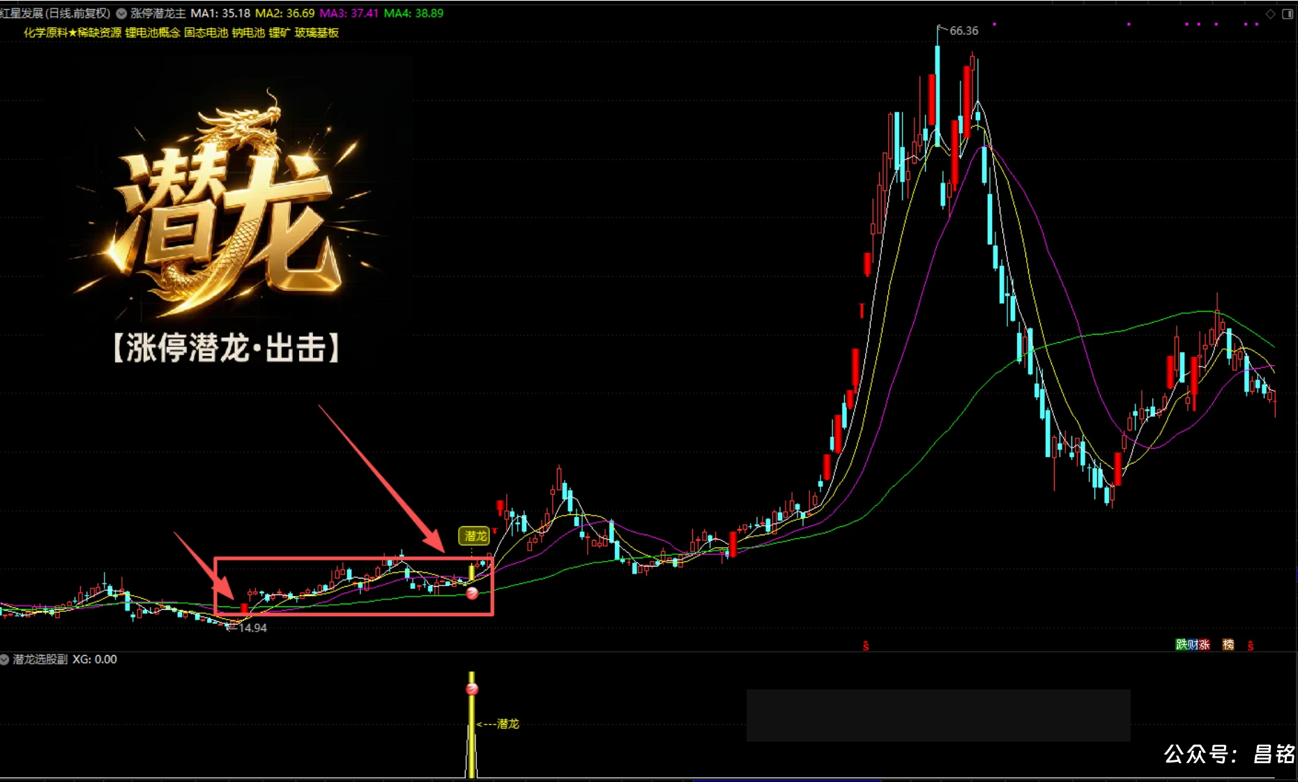 【涨停潜龙●出击】涨停基因识别 + 多周期位置共振，捕捉主升浪前的潜伏起爆点、1主1副1选股