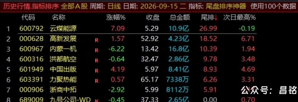 【尾盘排序神器】排序标指、尾盘14:55介入捕捉次日冲高利润，信号数据稳定无未来