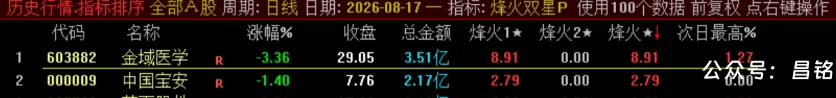 双尾盘排序【烽火尾双排】 超短线 T+1 超短战法 可回测无未来电脑端使用 源码无加密 双尾盘排序【烽火尾双排】 超短线 T+1 超短战法 可回测无未来电脑端使用 源码无加密