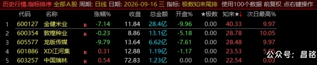 【极数知来尾排】指标1排序幅图2选股、超短线战法、通过测算数理推演捕捉次日冲高、信号无未来可回测 【极数知来尾排】指标1排序幅图2选股、超短线战法、通过测算数理推演捕捉次日冲高、信号无未来可回测