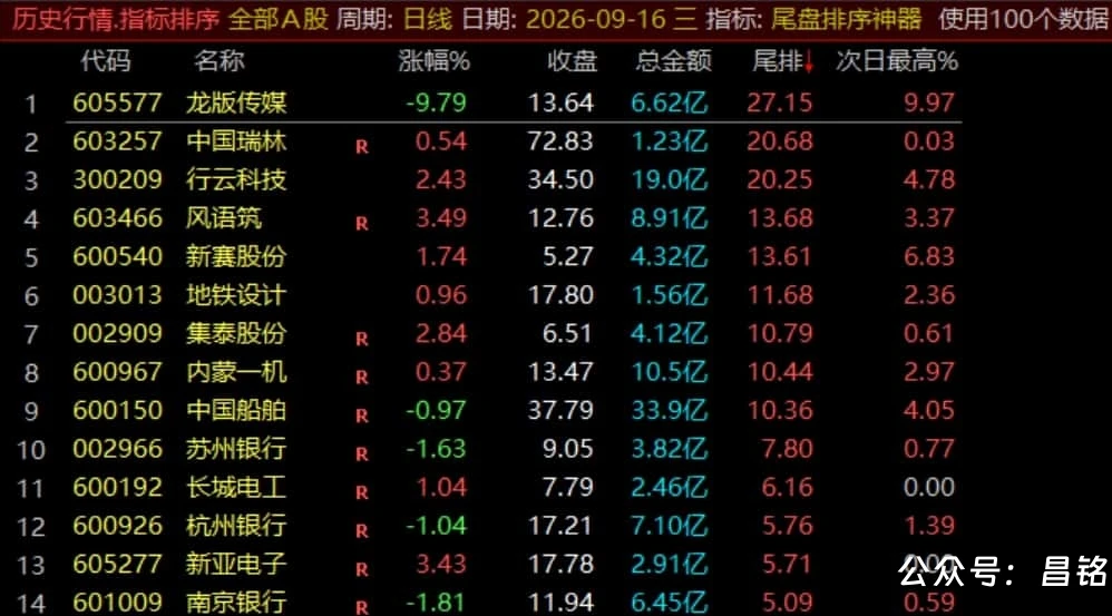 【尾盘排序神器】排序标指、尾盘14:55介入捕捉次日冲高利润，信号数据稳定无未来