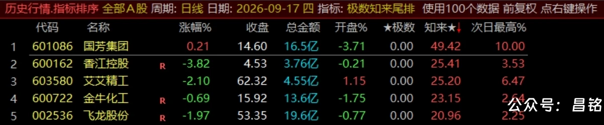 【极数知来尾排】指标1排序幅图2选股、超短线战法、通过测算数理推演捕捉次日冲高、信号无未来可回测 【极数知来尾排】指标1排序幅图2选股、超短线战法、通过测算数理推演捕捉次日冲高、信号无未来可回测