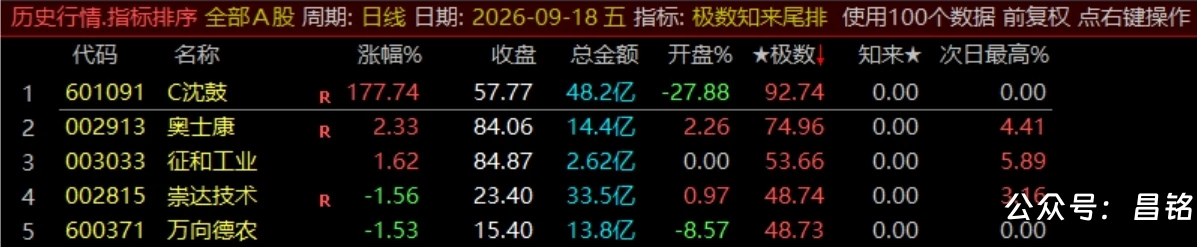 【极数知来尾排】指标1排序幅图2选股、超短线战法、通过测算数理推演捕捉次日冲高、信号无未来可回测 【极数知来尾排】指标1排序幅图2选股、超短线战法、通过测算数理推演捕捉次日冲高、信号无未来可回测