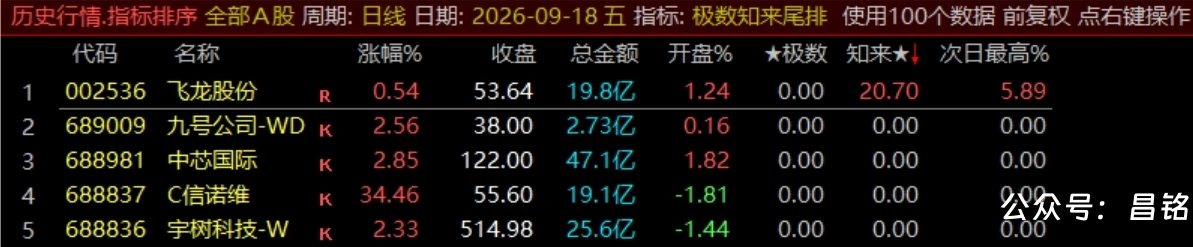 【极数知来尾排】指标1排序幅图2选股、超短线战法、通过测算数理推演捕捉次日冲高、信号无未来可回测 【极数知来尾排】指标1排序幅图2选股、超短线战法、通过测算数理推演捕捉次日冲高、信号无未来可回测