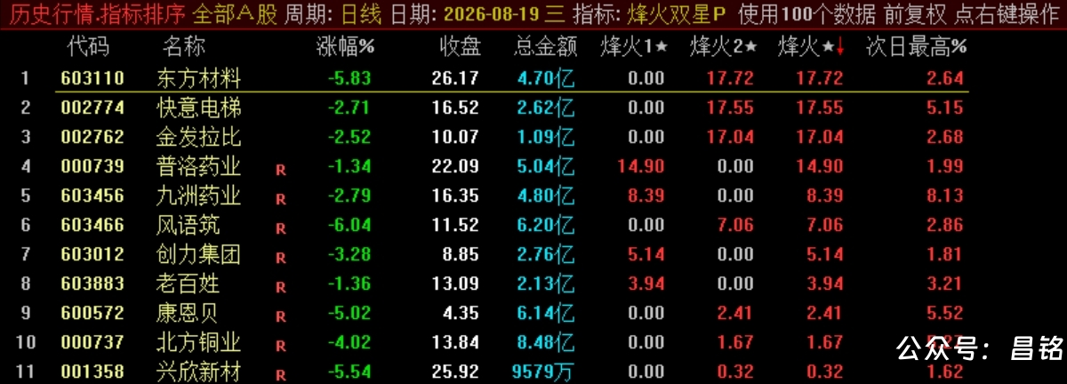 双尾盘排序【烽火尾双排】 超短线 T+1 超短战法 可回测无未来电脑端使用 源码无加密 双尾盘排序【烽火尾双排】 超短线 T+1 超短战法 可回测无未来电脑端使用 源码无加密