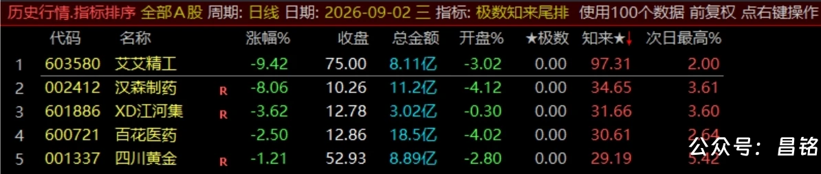 【极数知来尾排】指标1排序幅图2选股、超短线战法、通过测算数理推演捕捉次日冲高、信号无未来可回测 【极数知来尾排】指标1排序幅图2选股、超短线战法、通过测算数理推演捕捉次日冲高、信号无未来可回测