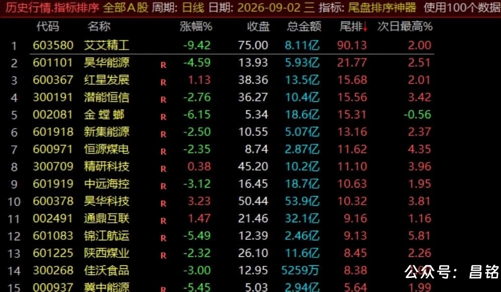 【尾盘排序神器】排序标指、尾盘14:55介入捕捉次日冲高利润，信号数据稳定无未来