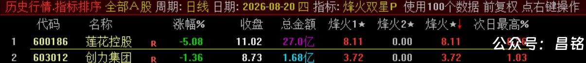 双尾盘排序【烽火尾双排】 超短线 T+1 超短战法 可回测无未来电脑端使用 源码无加密 双尾盘排序【烽火尾双排】 超短线 T+1 超短战法 可回测无未来电脑端使用 源码无加密
