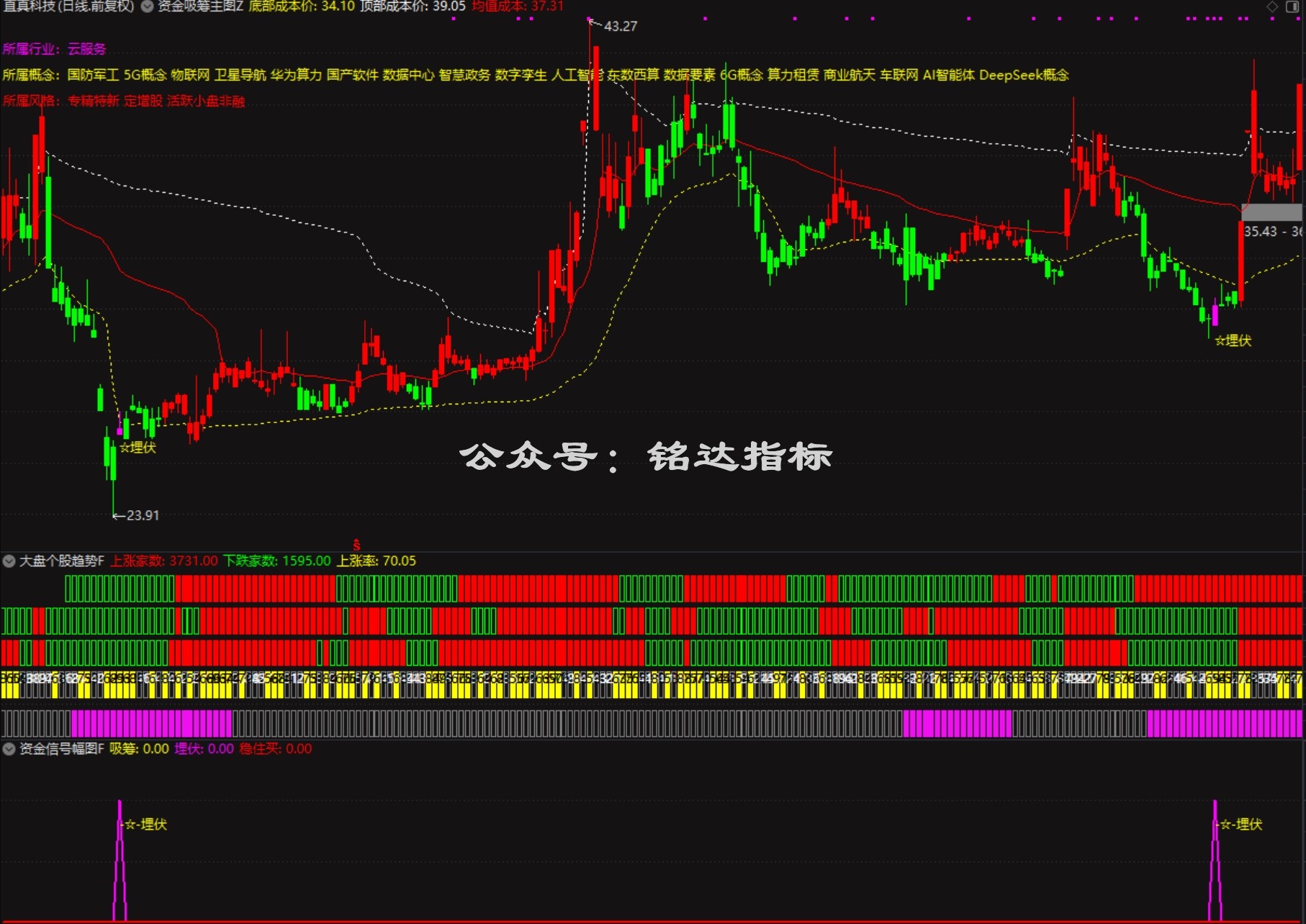 【资金吸筹埋伏+大盘个股趋势】指标1主图2幅图3选股它通过多维度来专注于识别主力吸筹、埋伏和买入机会 【资金吸筹埋伏+大盘个股趋势】指标1主图2幅图3选股它通过多维度来专注于识别主力吸筹、埋伏和买入机会