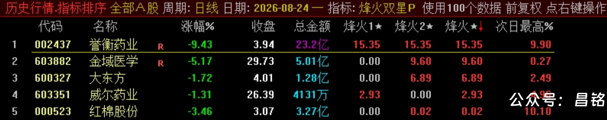 双尾盘排序【烽火尾双排】 超短线 T+1 超短战法 可回测无未来电脑端使用 源码无加密 双尾盘排序【烽火尾双排】 超短线 T+1 超短战法 可回测无未来电脑端使用 源码无加密