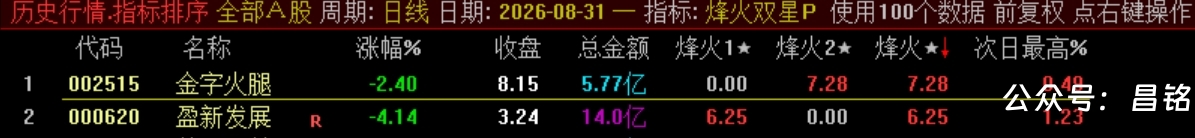 双尾盘排序【烽火尾双排】 超短线 T+1 超短战法 可回测无未来电脑端使用 源码无加密 双尾盘排序【烽火尾双排】 超短线 T+1 超短战法 可回测无未来电脑端使用 源码无加密
