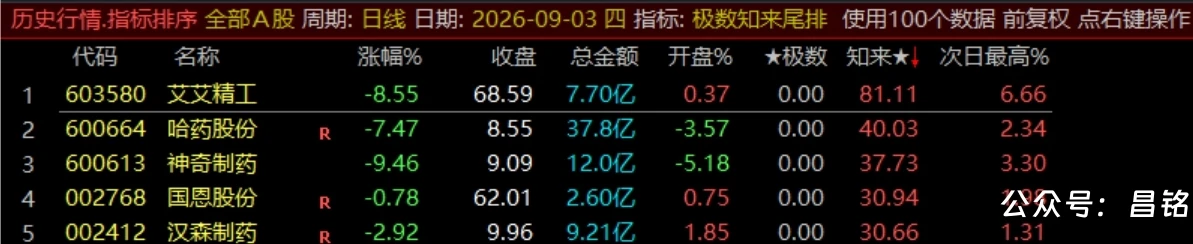 【极数知来尾排】指标1排序幅图2选股、超短线战法、通过测算数理推演捕捉次日冲高、信号无未来可回测 【极数知来尾排】指标1排序幅图2选股、超短线战法、通过测算数理推演捕捉次日冲高、信号无未来可回测