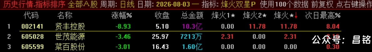 双尾盘排序【烽火尾双排】 超短线 T+1 超短战法 可回测无未来电脑端使用 源码无加密 双尾盘排序【烽火尾双排】 超短线 T+1 超短战法 可回测无未来电脑端使用 源码无加密