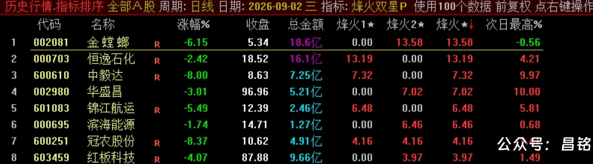 双尾盘排序【烽火尾双排】 超短线 T+1 超短战法 可回测无未来电脑端使用 源码无加密 双尾盘排序【烽火尾双排】 超短线 T+1 超短战法 可回测无未来电脑端使用 源码无加密