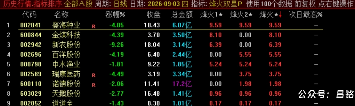 双尾盘排序【烽火尾双排】 超短线 T+1 超短战法 可回测无未来电脑端使用 源码无加密 双尾盘排序【烽火尾双排】 超短线 T+1 超短战法 可回测无未来电脑端使用 源码无加密