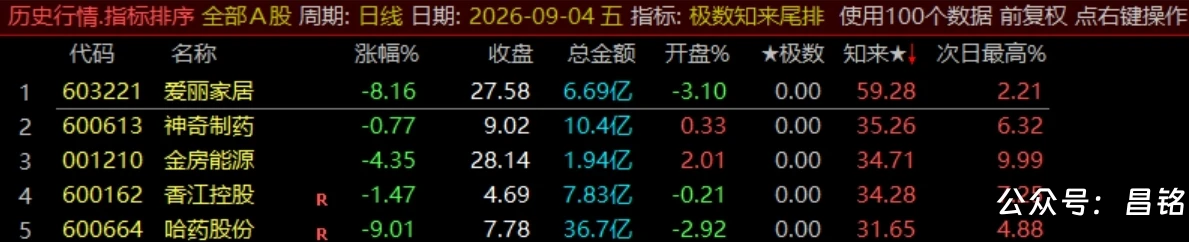 【极数知来尾排】指标1排序幅图2选股、超短线战法、通过测算数理推演捕捉次日冲高、信号无未来可回测 【极数知来尾排】指标1排序幅图2选股、超短线战法、通过测算数理推演捕捉次日冲高、信号无未来可回测