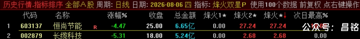 双尾盘排序【烽火尾双排】 超短线 T+1 超短战法 可回测无未来电脑端使用 源码无加密 双尾盘排序【烽火尾双排】 超短线 T+1 超短战法 可回测无未来电脑端使用 源码无加密