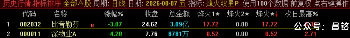 双尾盘排序【烽火尾双排】 超短线 T+1 超短战法 可回测无未来电脑端使用 源码无加密 双尾盘排序【烽火尾双排】 超短线 T+1 超短战法 可回测无未来电脑端使用 源码无加密