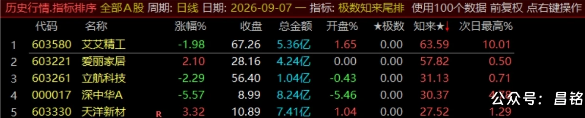 【极数知来尾排】指标1排序幅图2选股、超短线战法、通过测算数理推演捕捉次日冲高、信号无未来可回测 【极数知来尾排】指标1排序幅图2选股、超短线战法、通过测算数理推演捕捉次日冲高、信号无未来可回测