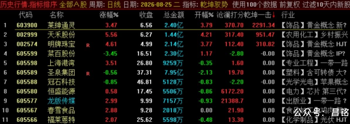 【乾坤驭势竞价排序】1排序2选股 核心竞价排序指标 集合竞价阶段精准识别主力抢筹与强势启动信号 【乾坤驭势竞价排序】1排序2选股 核心竞价排序指标 集合竞价阶段精准识别主力抢筹与强势启动信号