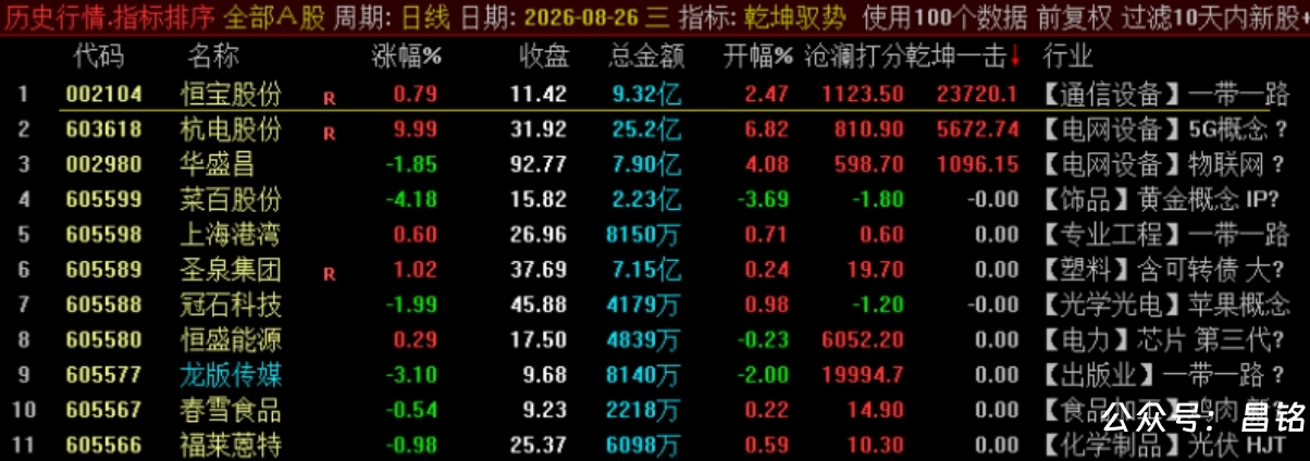 【乾坤驭势竞价排序】1排序2选股 核心竞价排序指标 集合竞价阶段精准识别主力抢筹与强势启动信号 【乾坤驭势竞价排序】1排序2选股 核心竞价排序指标 集合竞价阶段精准识别主力抢筹与强势启动信号