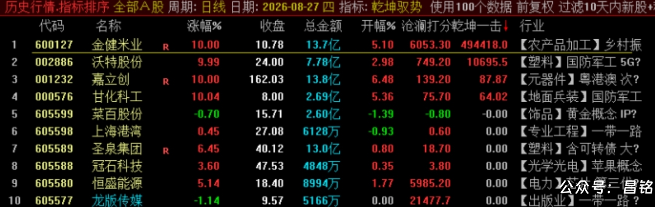 【乾坤驭势竞价排序】1排序2选股 核心竞价排序指标 集合竞价阶段精准识别主力抢筹与强势启动信号 【乾坤驭势竞价排序】1排序2选股 核心竞价排序指标 集合竞价阶段精准识别主力抢筹与强势启动信号