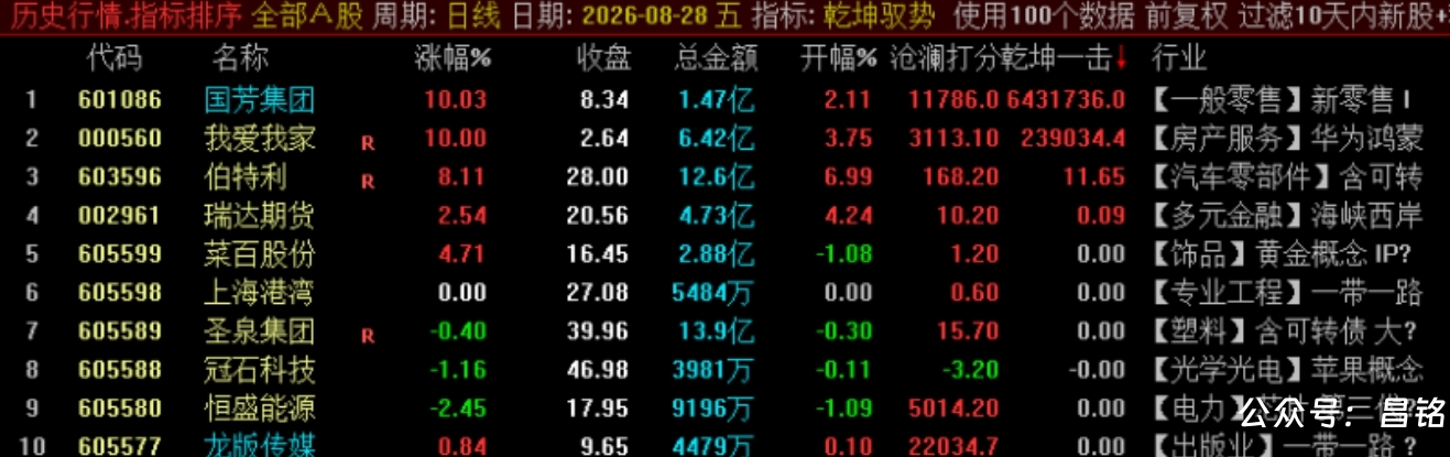 【乾坤驭势竞价排序】1排序2选股 核心竞价排序指标 集合竞价阶段精准识别主力抢筹与强势启动信号 【乾坤驭势竞价排序】1排序2选股 核心竞价排序指标 集合竞价阶段精准识别主力抢筹与强势启动信号