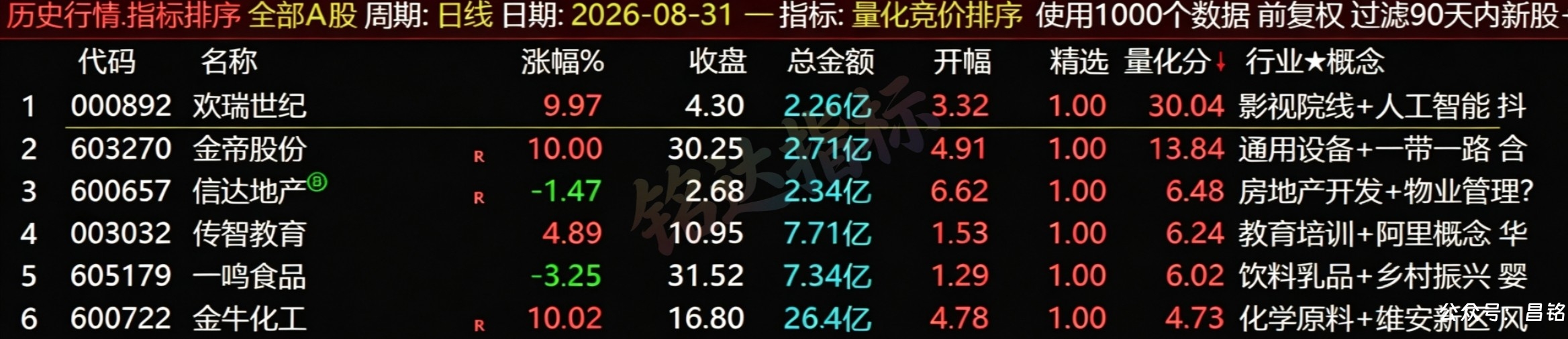 【量化竞价排序】指标1排序幅图1选股、抓涨停擒龙头股