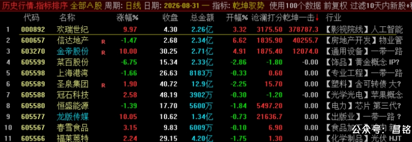 【乾坤驭势竞价排序】1排序2选股 核心竞价排序指标 集合竞价阶段精准识别主力抢筹与强势启动信号 【乾坤驭势竞价排序】1排序2选股 核心竞价排序指标 集合竞价阶段精准识别主力抢筹与强势启动信号