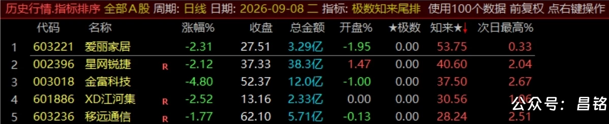 【极数知来尾排】指标1排序幅图2选股、超短线战法、通过测算数理推演捕捉次日冲高、信号无未来可回测 【极数知来尾排】指标1排序幅图2选股、超短线战法、通过测算数理推演捕捉次日冲高、信号无未来可回测