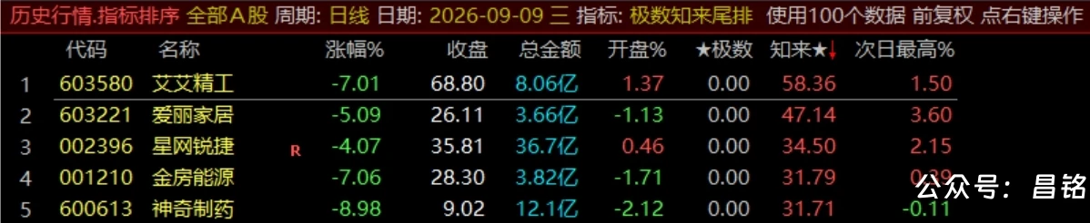 【极数知来尾排】指标1排序幅图2选股、超短线战法、通过测算数理推演捕捉次日冲高、信号无未来可回测 【极数知来尾排】指标1排序幅图2选股、超短线战法、通过测算数理推演捕捉次日冲高、信号无未来可回测