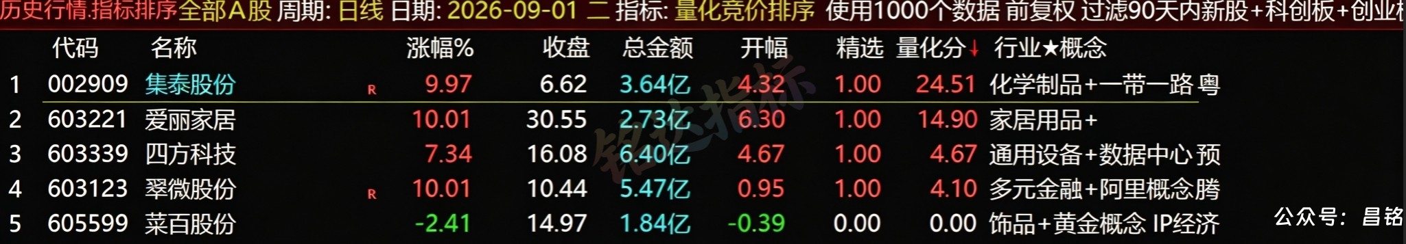 【量化竞价排序】指标1排序幅图1选股、抓涨停擒龙头股