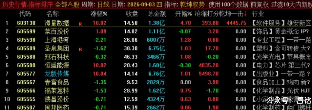 【乾坤驭势竞价排序】1排序2选股 核心竞价排序指标 集合竞价阶段精准识别主力抢筹与强势启动信号 【乾坤驭势竞价排序】1排序2选股 核心竞价排序指标 集合竞价阶段精准识别主力抢筹与强势启动信号