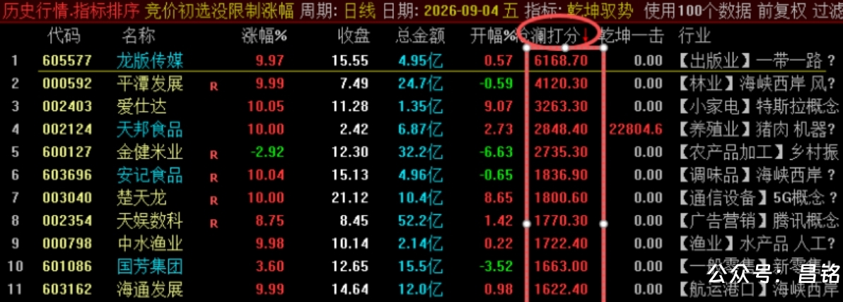 【乾坤驭势竞价排序】1排序2选股 核心竞价排序指标 集合竞价阶段精准识别主力抢筹与强势启动信号 【乾坤驭势竞价排序】1排序2选股 核心竞价排序指标 集合竞价阶段精准识别主力抢筹与强势启动信号