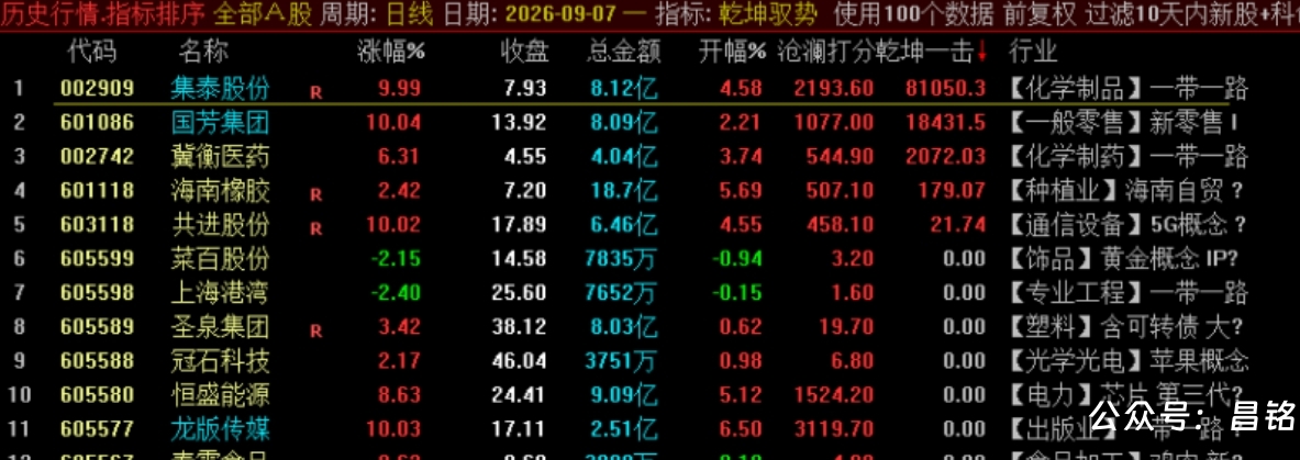 【乾坤驭势竞价排序】1排序2选股 核心竞价排序指标 集合竞价阶段精准识别主力抢筹与强势启动信号 【乾坤驭势竞价排序】1排序2选股 核心竞价排序指标 集合竞价阶段精准识别主力抢筹与强势启动信号