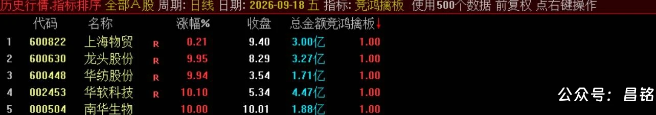 【竞鸿擒板】竞价排序选股 快速从全市场筛选当日冲高潜力标的，信号结果全天不变电脑手机端能使用