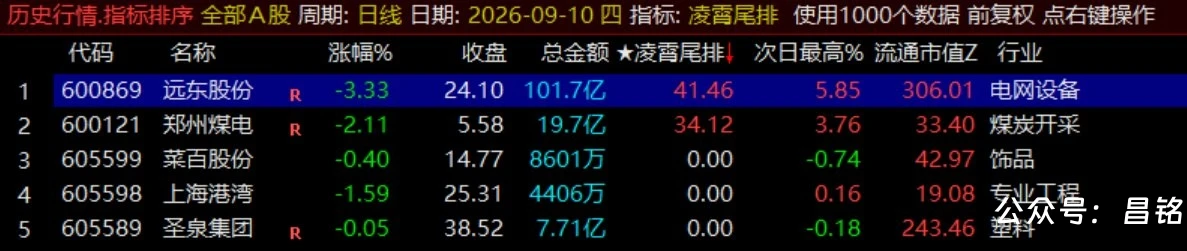 月收140%【凌霄尾排】指标1排序幅图、超短线尾盘低吸、次日冲高出局模式、信号无未来可回测