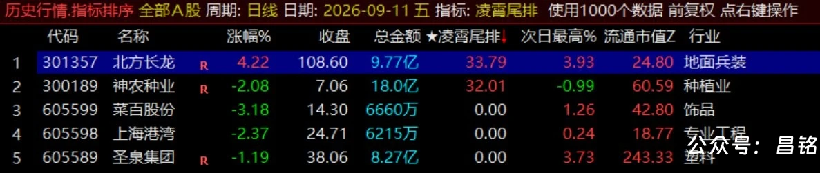 月收140%【凌霄尾排】指标1排序幅图、超短线尾盘低吸、次日冲高出局模式、信号无未来可回测