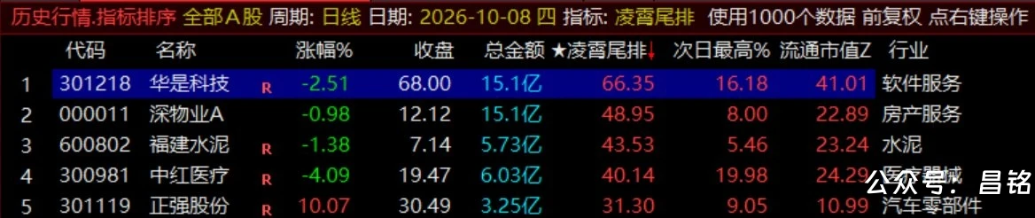 月收140%【凌霄尾排】指标1排序幅图、超短线尾盘低吸、次日冲高出局模式、信号无未来可回测